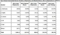 三星居首联想前三 2012年全球终端销量出炉