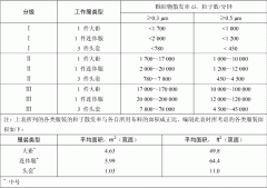 发尘量测试规范IEST-RP-CC003.3 汉姆克滚筒试验