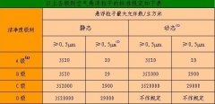 制药A B C D各级别洁净区空气悬浮粒子标准