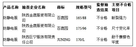 防护服产品质量监督抽查结果不合格企业名单