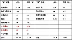 1800个广东卖家放弃续约天猫！