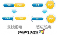 静电接触与感应的秘密