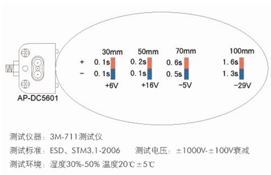 离子风棒