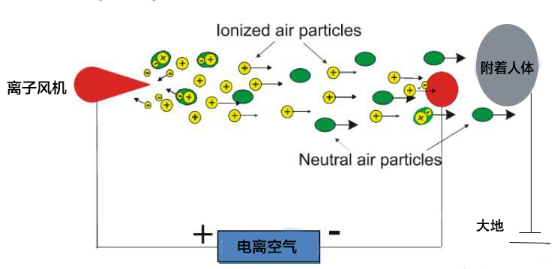 Ionized air particels