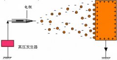 静电喷粉技术中的加电原理